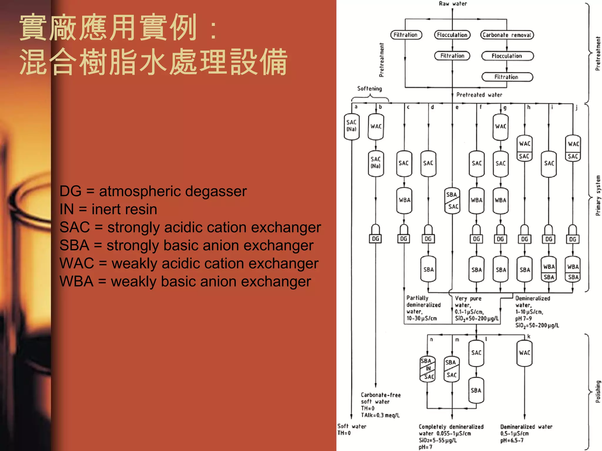 實廠應用實例： 混合樹脂水處理設備 DG = atmospheric degasser IN = inert resin SAC = strongly acidic cation exchanger SBA = strongly basic anion exchanger WAC = weakly acidic cation exchanger WBA = weakly basic anion exchanger  