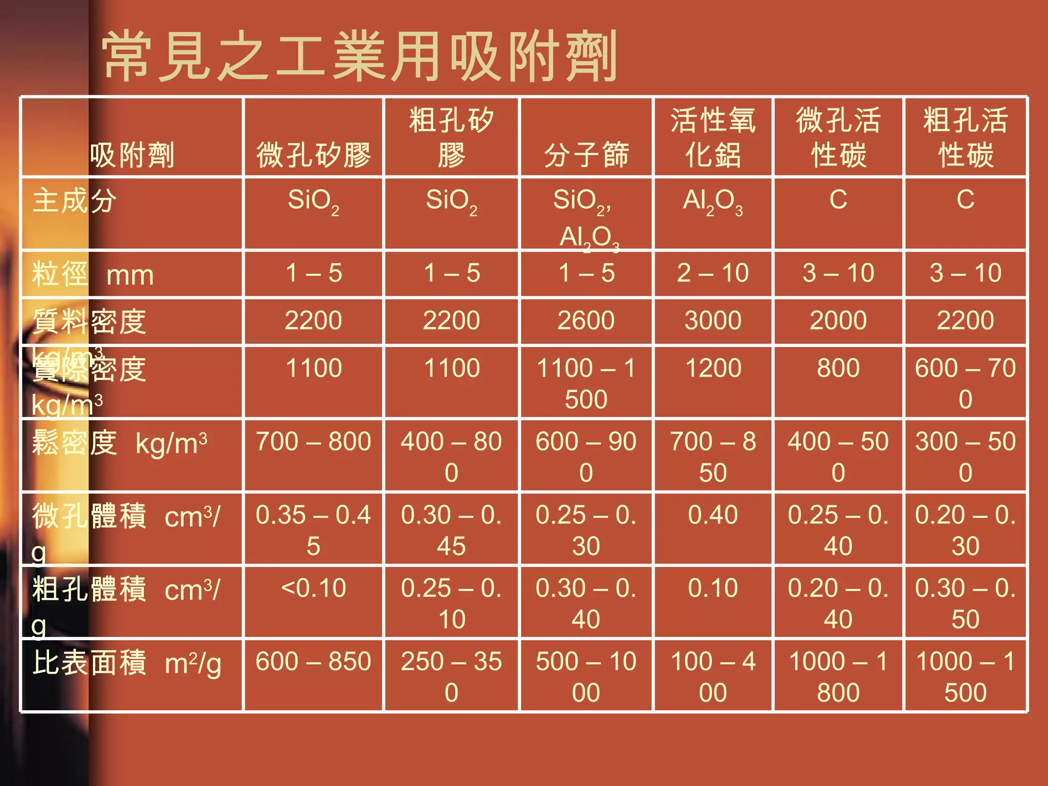 常見之工業用吸附劑 1000 – 1500 1000 – 1800 100 – 400 500 – 1000 250 – 350 600 – 850 比表面積  m 2 /g 0.30 – 0.50 0.20 – 0.40 0.10 0.30 – 0.40 0.25 – 0.10 <0.10 粗孔體積  cm 3 /g 0.20 – 0.30 0.25 – 0.40 0.40 0.25 – 0.30 0.30 – 0.45 0.35 – 0.45 微孔體積  cm 3 /g 300 – 500 400 – 500 700 – 850 600 – 900 400 – 800 700 – 800 鬆密度  kg/m 3 600 – 700 800 1200 1100 – 1500 1100 1100 實際密度  kg/m 3 2200 2000 3000 2600 2200 2200 質料密度  kg/m 3 3 – 10 3 – 10 2 – 10 1 – 5 1 – 5 1 – 5 粒徑  mm C C Al 2 O 3 SiO 2 ,    Al 2 O 3 SiO 2 SiO 2 主成分 粗孔活性碳 微孔活性碳 活性氧化鋁 分子篩 粗孔矽膠 微孔矽膠 吸附劑 