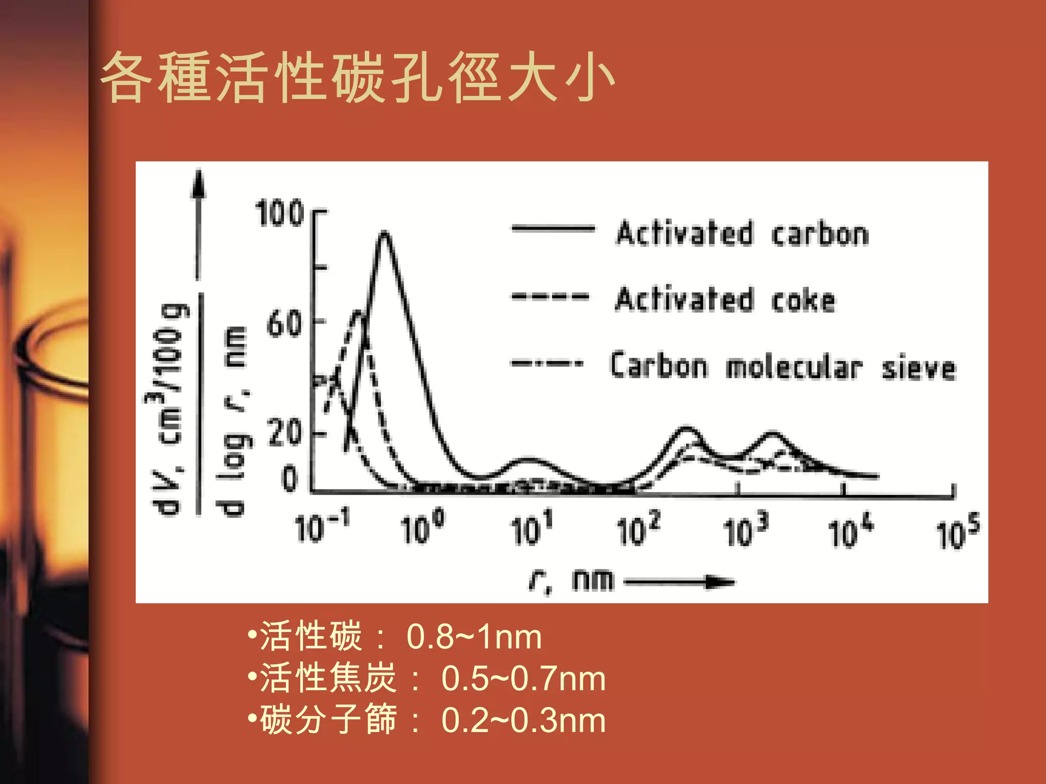 各種活性碳孔徑大小 活性碳： 0.8~1nm 活性焦炭： 0.5~0.7nm 碳分子篩： 0.2~0.3nm 