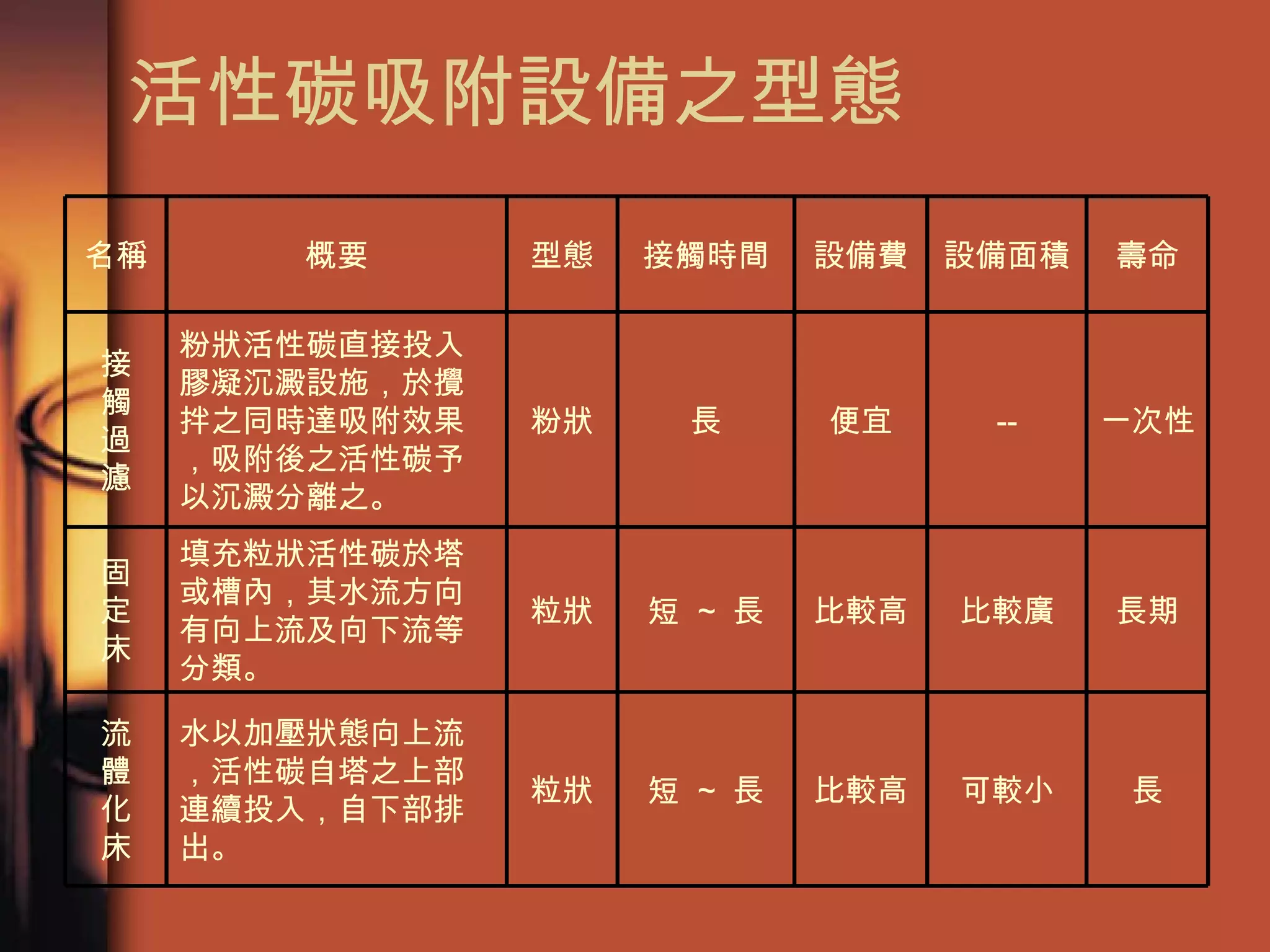 活性碳吸附設備之型態 長 可較小 比較高 短  ~  長 粒狀 水以加壓狀態向上流，活性碳自塔之上部連續投入，自下部排出。 流 體 化 床 長期 比較廣 比較高 短  ~  長 粒狀 填充粒狀活性碳於塔或槽內，其水流方向有向上流及向下流等分類。 固 定 床 一次性 -- 便宜 長 粉狀 粉狀活性碳直接投入膠凝沉澱設施，於攪拌之同時達吸附效果，吸附後之活性碳予以沉澱分離之。 接 觸 過 濾 壽命 設備面積 設備費 接觸時間 型態 概要 名稱 
