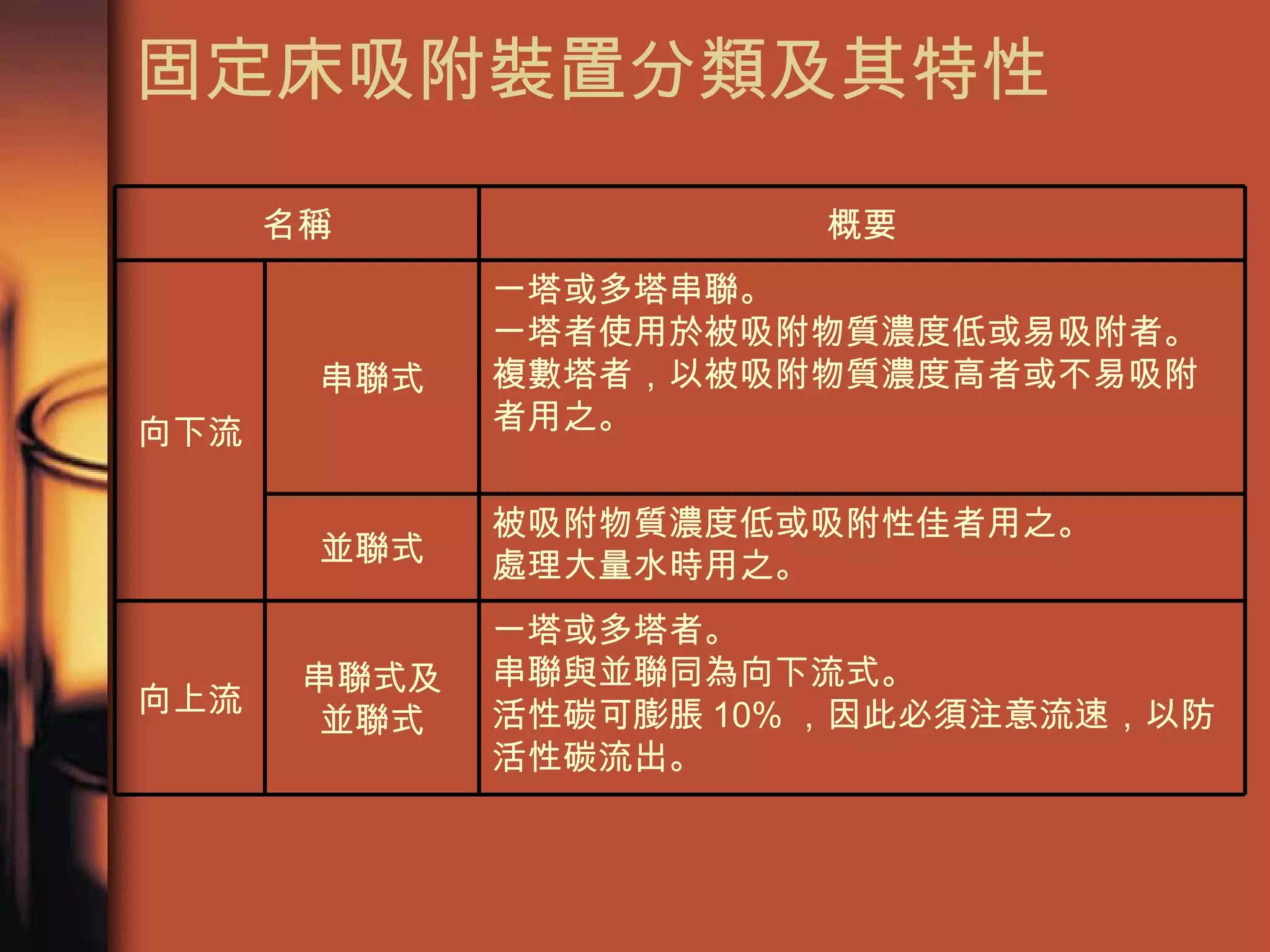 固定床吸附裝置分類及其特性  一塔或多塔者。 串聯與並聯同為向下流式。 活性碳可膨脹 10% ，因此必須注意流速，以防活性碳流出。 串聯式及 並聯式 向上流 被吸附物質濃度低或吸附性佳者用之。 處理大量水時用之。 並聯式 一塔或多塔串聯。 一塔者使用於被吸附物質濃度低或易吸附者。 複數塔者，以被吸附物質濃度高者或不易吸附者用之。 串聯式 向下流 概要 名稱 