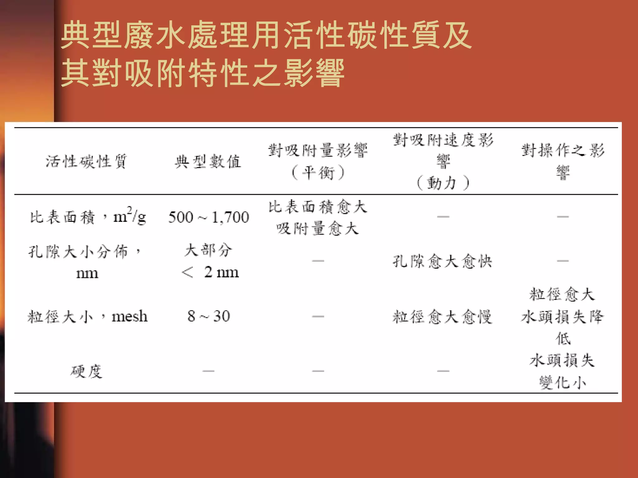 典型廢水處理用活性碳性質及 其對吸附特性之影響  