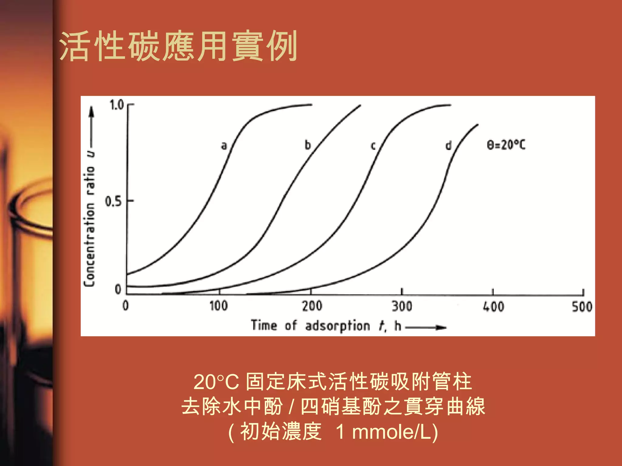 活性碳應用實例 20  C 固定床式活性碳吸附管柱 去除水中酚 / 四硝基酚之貫穿曲線 ( 初始濃度  1 mmole/L) 