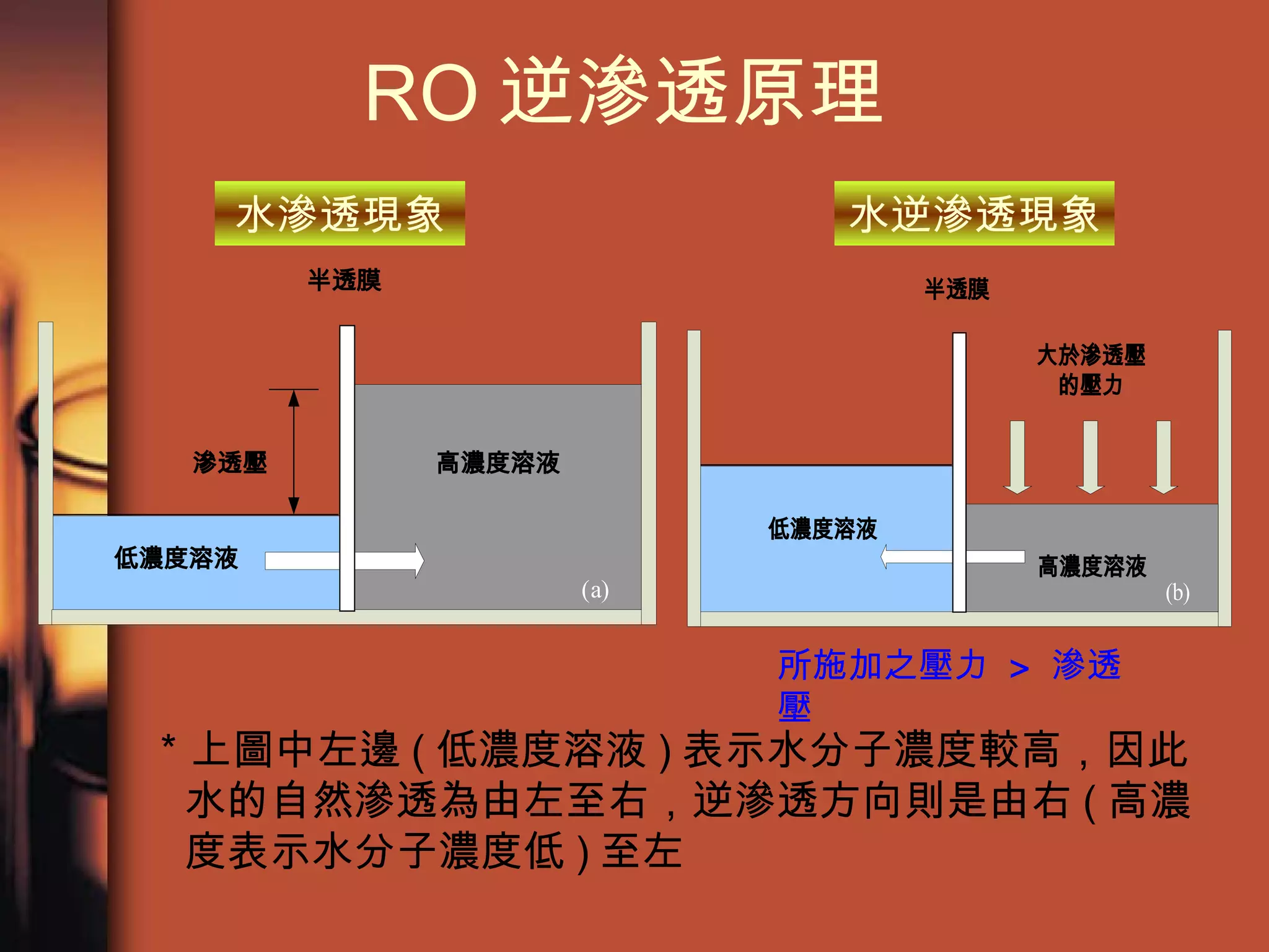 RO 逆滲透原理 水逆滲透現象 水滲透現象 所施加之壓力  >  滲透壓 ＊上圖中左邊 ( 低濃度溶液 ) 表示水分子濃度較高，因此水的自然滲透為由左至右，逆滲透方向則是由右 ( 高濃度表示水分子濃度低 ) 至左 