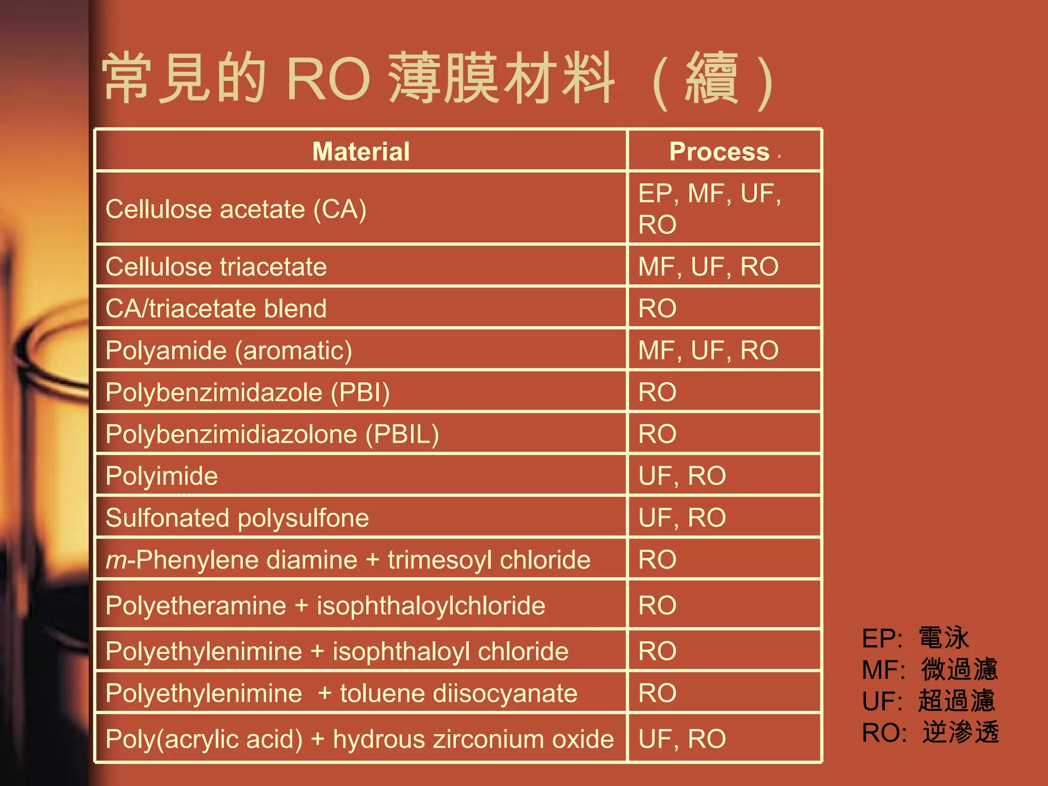 常見的 RO 薄膜材料  ( 續 ) EP:  電泳 MF:  微過濾 UF:  超過濾 RO:  逆滲透 UF, RO Poly(acrylic acid) + hydrous  zirconium oxide  RO    Polyethylenimine  + toluene  diisocyanate RO Polyethylenimine + isophthaloyl  chloride  RO Polyetheramine + isophthaloyl chloride RO m -Phenylene diamine + trimesoyl  chloride   UF, RO Sulfonated polysulfone UF, RO Polyimide RO Polybenzimidiazolone (PBIL) RO Polybenzimidazole (PBI) MF, UF, RO Polyamide (aromatic) RO CA/triacetate blend MF, UF, RO Cellulose triacetate EP, MF, UF, RO Cellulose acetate (CA) Process  a Material 