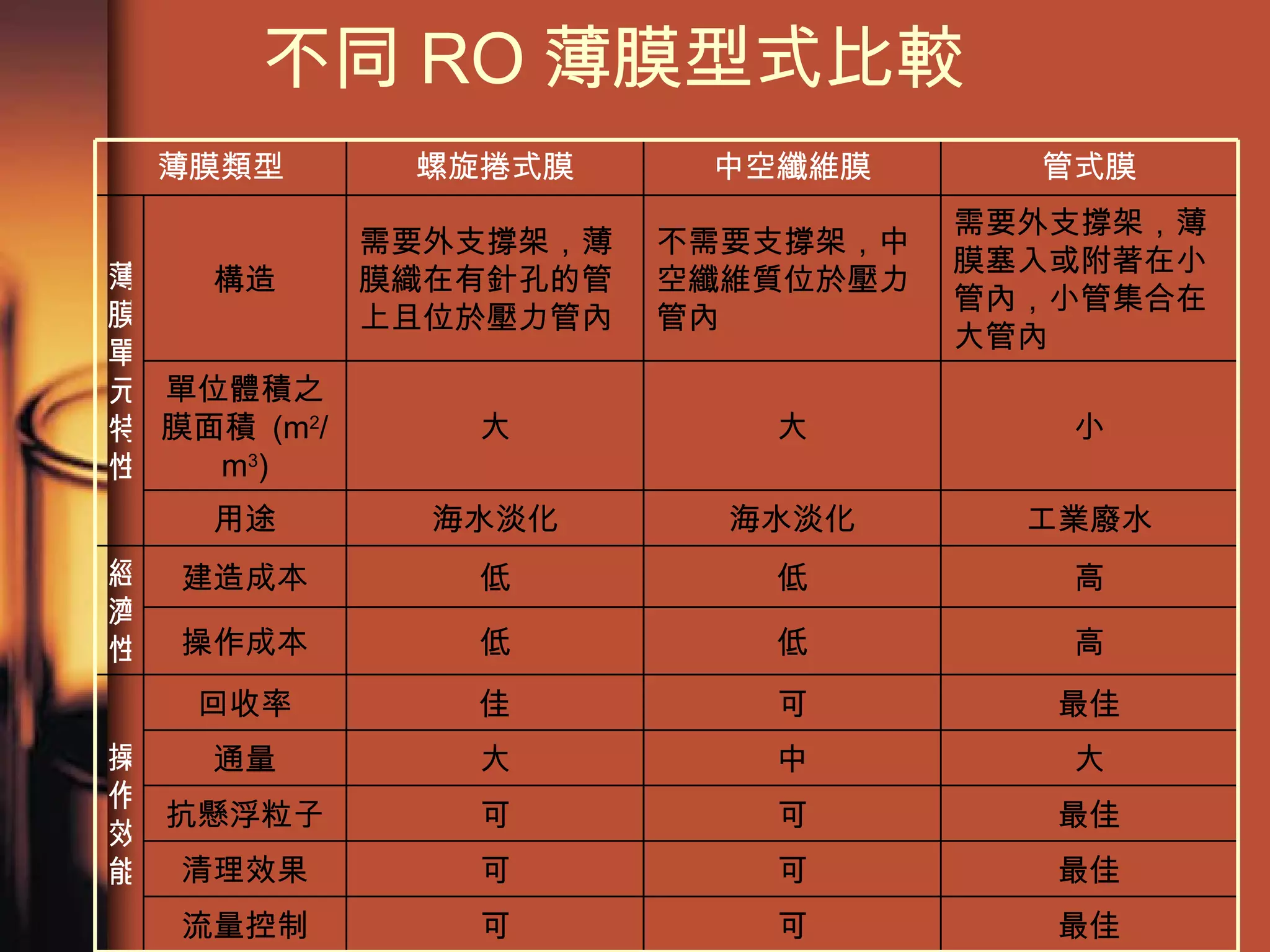 不同 RO 薄膜型式比較  最佳 可 可 流量控制 最佳 可 可 清理效果 最佳 可 可 抗懸浮粒子 大 中 大 通量 最佳 可 佳 回收率 操作效能 高 低 低 操作成本 高 低 低 建造成本 經濟性 工業廢水 海水淡化 海水淡化 用途 小 大 大 單位體積之膜面積  (m 2 /m 3 ) 需要外支撐架，薄膜塞入或附著在小管內，小管集合在大管內 不需要支撐架，中空纖維質位於壓力管內 需要外支撐架，薄膜織在有針孔的管上且位於壓力管內 構造 薄膜單元特性 管 式 膜 中空纖維膜 螺旋捲式膜 薄膜類型 