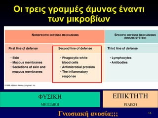 Οι τρεις γραμμές άμυνας έναντι των μικροβίων ΦΥΣΙΚΗ ΜΗ ΕΙΔΙΚΗ ΕΠΙΚΤΗΤΗ ΕΙΔΙΚΗ Γνωσιακή ανοσία;;; 
