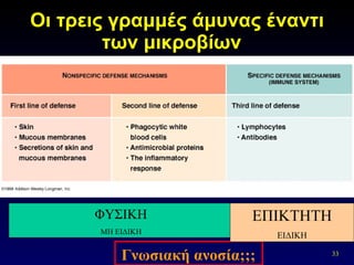 Οι τρεις γραμμές άμυνας έναντι των μικροβίων  ΦΥΣΙΚΗ ΜΗ ΕΙΔΙΚΗ ΕΠΙΚΤΗΤΗ ΕΙΔΙΚΗ Γνωσιακή ανοσία;;; 