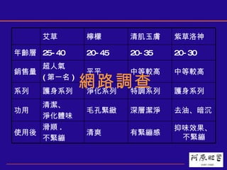 網路調查 抑味效果、不緊繃 有緊繃感 清爽 滑順 . 不緊繃  使用後 去油、暗沉 深層潔淨 毛孔緊緻 清潔、 淨化體味  功用 護身系列 特調系列 淨化系列 護身系列  系列 中等較高 中等較高 平平  超人氣 ( 第一名 )  銷售量 20-30  20-35  20-45  25-40 年齡層  紫草洛神 清肌玉膚 檸檬 艾草 