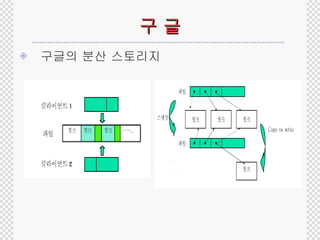 구 글 구글의 분산 스토리지 