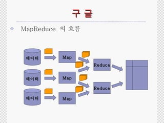 구 글 MapReduce  의 흐름 데이터 데이터 데이터 Map Map Map Reduce Reduce 