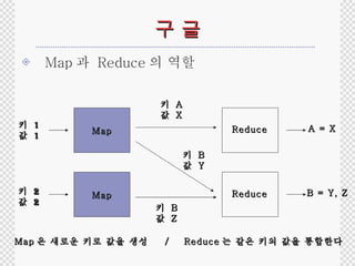 구 글 Map 과  Reduce 의 역할 Map Map Reduce Reduce 키  1 값  1 키  2 값  2 키  A 값  X 키  B 값  Y 키  B 값  Z A = X B = Y, Z Map 은 새로운 키로 값을 생성  /  Reduce 는 같은 키의 값을 통합한다 