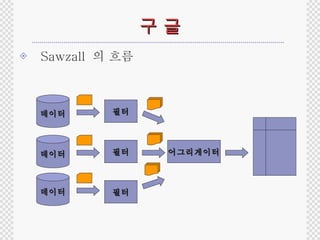 구 글 Sawzall  의 흐름 데이터 데이터 데이터 필터 필터 필터 어그리게이터 