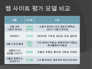 웹 사이트 평가 모델 비교