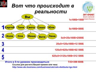 Вот что происходит в    реальности 1х100 $ =100 $ 5 х100 $ =500 $ 5х5=25х100 $ =2500 $ 25 х5=125х100 $ =12 500 $ 125x5=625x100$=62 500$ 625x5=3125x100$=312 500$ Итого в 5-ти уровнях производиться   Т/О=390 600 $ Ссылка для расчета Вашей премии или чека: http://www.akc-business.com/business/calc/calc-distibutor-lgo.html Вы Сергей Света Таня Саша Юля Коля Оля Маша Лена Витя 1 2 3 4 5 