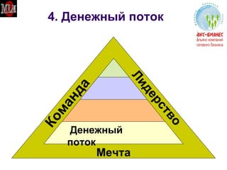 4. Денежный поток Мечта Команда Лидерство Денежный поток 