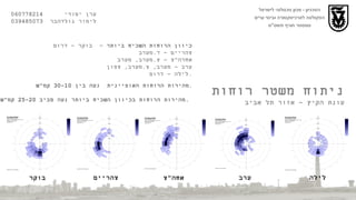 הטכניון  -  מכון טכנולוגי לישראל הפקולטה לארכיטקטורה ובינוי ערים סמסטר חורף תשס " ט ערן יסודי  060778214  לימור גולדהבר  039485073 ניתוח משטר רוחות עונת הקיץ – אזור תל אביב כיוון הרוחות השכיח ביותר  –  בוקר – דרום   צהריים – ד . מערב   אחרה " צ – צ . מערב ,  מערב   ערב – מערב ,  צ . מערב ,  צפון   לילה – דרום . מהירות הרוחות האופיינית  נעה בין  30-10  קמ " ש . מהירות הרוחות בכיוון השכיח ביותר נעה סביב  25-20  קמ " ש .   בוקר צהריים אחה " צ ערב לילה 