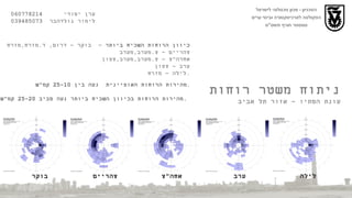 הטכניון  -  מכון טכנולוגי לישראל הפקולטה לארכיטקטורה ובינוי ערים סמסטר חורף תשס " ט ערן יסודי  060778214  לימור גולדהבר  039485073 בוקר צהריים אחה " צ ערב לילה ניתוח משטר רוחות עונת הסתיו – אזור תל אביב כיוון הרוחות השכיח ביותר  –  בוקר – דרום ,  ד . מזרח , מזרח   צהריים – צ . מערב , מערב   אחרה " צ – צ . מערב , מערב , צפון   ערב – צפון   לילה – מזרח . מהירות הרוחות האופיינית  נעה בין  25-10  קמ " ש . מהירות הרוחות בכיוון השכיח ביותר נעה סביב  25-20  קמ " ש .   