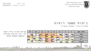 הטכניון  -  מכון טכנולוגי לישראל הפקולטה לארכיטקטורה ובינוי ערים סמסטר חורף תשס " ט ערן יסודי  060778214  לימור גולדהבר  039485073 ניתוח משטר רוחות ממצאים על - פי האטלס האקלימי  קביעת הצורך ברוח יקבע לפי גרף הנוחות התרמית ובהתאם לאטלס התרמי . מקרא : חודש  /  שעה 2 5 8 11 14 17 20 23 ינואר  אפריל יולי אוקטובר רוח אינה מספיקה לקיומה של נוחות תרמית 