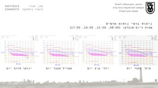 הטכניון  -  מכון טכנולוגי לישראל הפקולטה לארכיטקטורה ובינוי ערים סמסטר חורף תשס " ט ערן יסודי  060778214  לימור גולדהבר  039485073 ינואר חורף יום אפריל מעבר יום אוק '  מעבר יום יולי קיץ יום שעות היום שנבדקו  (08:00, 11:00, 14:00, 17:00) ניתוח גרפי נוחות תרמית 