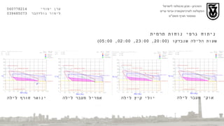הטכניון  -  מכון טכנולוגי לישראל הפקולטה לארכיטקטורה ובינוי ערים סמסטר חורף תשס " ט ערן יסודי  060778214  לימור גולדהבר  039485073 ינואר חורף לילה אפריל מעבר לילה אוק '  מעבר לילה יולי קיץ לילה ניתוח גרפי נוחות תרמית שעות הלילה שנבדקו  (20:00, 23:00, 02:00, 05:00) 