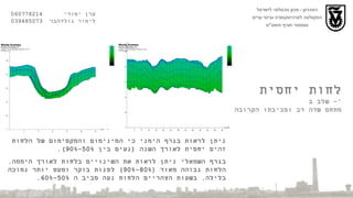 הטכניון  -  מכון טכנולוגי לישראל הפקולטה לארכיטקטורה ובינוי ערים סמסטר חורף תשס " ט לחות יחסית  שלב ב '-  מתחם שדה דב וסביבתו הקרובה ערן יסודי  060778214  לימור גולדהבר  039485073 ניתן לראות בגרף הימני כי המינימום והמקסימום של הלחות זהים יחסית לאורך השנה  ( נעים בין  50%-90%).  בגרף השמאלי ניתן לראות את השינויים בלחות לאורך היממה .  הלחות גבוהה מאוד  (80%-90%)  לפנות בוקר ומעט יותר נמוכה בלילה .  בשעות הצהריים הלחות נעה סביב ה  50%-60%. 