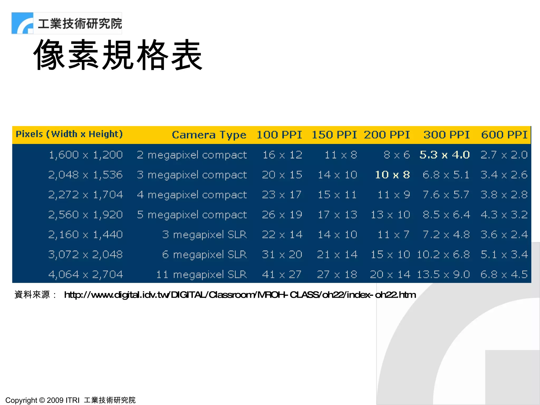 像素規格表




 資料來源： http://w w
               w .digital.idv.tw/DIGITAL/Classroom ROH- CLASS/oh22/index- oh22.htm
                                                  /M




Copyright © 2009 ITRI 工業技術研究院
 
