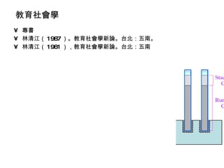 教育社會學
• 專書
• 林清江（ 1987 ）。教育社會學新論。台北：五南。
• 林清江（ 1981 ），教育社會學新論。台北：五南
 