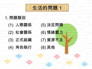 生活的問題 1
1. 問題類別
 (1) 人際關係     (5) 決定問題
 (2) 社會關係     (6) 情緒壓力
 (3) 正式組織     (7) 資源不足
 (4) 角色執行     (8) 其他
 