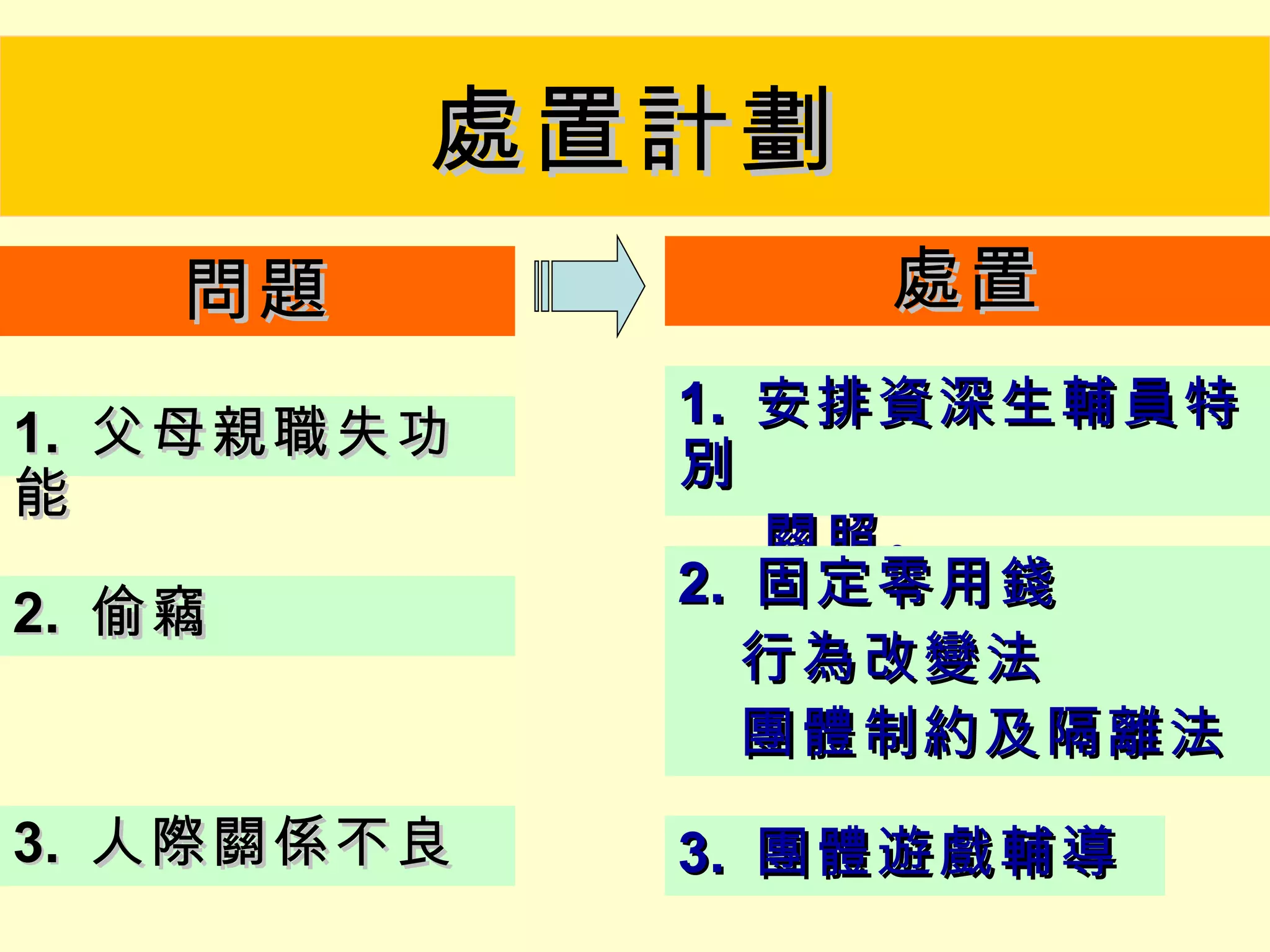 處置計劃
    問題          處置
            1. 安排資深生輔員特
1. 父母親職失功
            別　
能
            　 關照。
            2. 固定零用錢
2. 偷竊
            　行為改變法
            　團體制約及隔離法
3. 人際關係不良   3. 團體遊戲輔導
 