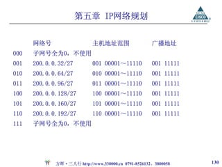 第五章 IP网络规划


      网络号                   主机地址范围                   广播地址
000   子网号全为0，不使用
001   200.0.0.32/27         001 00001～11110          001 11111
010   200.0.0.64/27         010 00001～11110          001 11111
011   200.0.0.96/27         011 00001～11110          001 11111
100   200.0.0.128/27        100 00001～11110          001 11111
101   200.0.0.160/27        101 00001～11110          001 11111
110   200.0.0.192/27        110 00001～11110          001 11111
111   子网号全为0，不使用




             方晖·三人行 http://www.330000.cn 0791-8526132、3800058    130
 