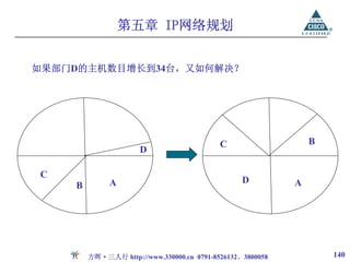 第五章 IP网络规划


如果部门D的主机数目增长到34台，又如何解决？




                                           C                   B
                     D

C
             A                                   D         A
    B




        方晖·三人行 http://www.330000.cn 0791-8526132、3800058           140
 