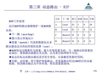第三章 动态路由 - RIP


                                        目的     下一跳     接口 度量 标志 年龄
 RIP工作原理
                                        A      Local   E1     1   0   20
 运行RIP的路由器都维护一张RIP路
由表。                                     B      Local   E1     1   0   12

 ◆下一跳（next hop）                         C      Router2 S1     0   0   0
 ◆接口表示本地出口
                                        D      Router2 S1     0   0   0
 ◆度量（metric）代表把数据包从本
路由器送达目的站所需的花费（cost）。
 ◆RIP协议以跳数作为度量，最大有效度量为15，当一条路由的度量到
 达16后，那条路由就被认为无效，认为某目标网络不可达；
 ◆标志位标志此路由最近是否发生变化，以备触发更新时用到；
 ◆年龄，定时器，用于维护每条路由。若某条路由经过180秒后仍未被
 刷新，则该路由被认为不再有效，将其度量置成16。

           方晖·三人行 http://www.330000.cn 0791-8526132、3800058                176
 