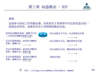 第三章 动态路由 - RIP


 抑制
 迫使参与协议工作的路由器，在收到关于某网络不可达的信息后的一
 段固定时间内，忽略任何关于该网络的路由信息。

收到来自RA的更新，30/8不可达                 标记该路由不可达，启动抑制定时器
                          RB
（之前到达30/8的跳数为10）

在定时器期满前，收到来自RA的                   标记该路由可达，删除抑制定时器
更新，30/8可达

在定时器期满前，收到来自RC的                   标记该路由可达，删除抑制定时器
更新，30/8可达，跳数为8

在定时器期满前，收到来自RC的                   忽略该更新
更新，30/8可达，跳数为11




          方晖·三人行 http://www.330000.cn 0791-8526132、3800058   199
 
