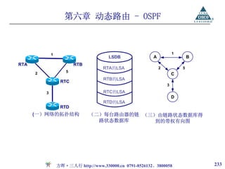 第六章 动态路由 - OSPF



              1                                                       1
                                       LSDB               A                   B
RTA                      RTB
                                     RTA的LSA                  2           5
      2              5
                                                                      C
                                     RTB的LSA
                   RTC
                                                                  3

          3                          RTC的LSA
                                                                      D
                                     RTD的LSA
                   RTD
      (一）网络的拓扑结构               （二）每台路由器的链 （三）由链路状态数据库得
                                 路状态数据库      到的带权有向图




                  方晖·三人行 http://www.330000.cn 0791-8526132、3800058                233
 