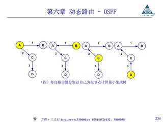 第六章 动态路由 - OSPF



            1                     1                   1                   1
A               B     A               B   A               B   A               B

    2                     2                   2                   2
            C                     C                   C                   C

        3                     3                   3                   3


            D                     D                   D                   D

                （四）每台路由器分别以自己为根节点计算最小生成树




                方晖·三人行 http://www.330000.cn 0791-8526132、3800058                  234
 