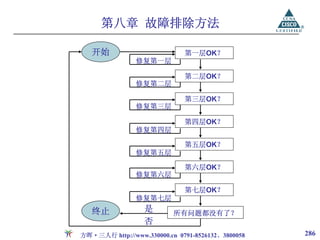 第八章 故障排除方法

   开始                         第一层OK？
                修复第一层

                              第二层OK？
                修复第二层

                              第三层OK？
                修复第三层

                              第四层OK？
                修复第四层

                              第五层OK？
                修复第五层

                              第六层OK？
                修复第六层

                              第七层OK？
                修复第七层
   终止             是        所有问题都没有了？
                  否
方晖·三人行 http://www.330000.cn 0791-8526132、3800058   286
 