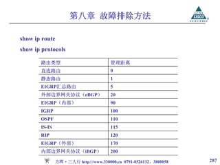 第八章 故障排除方法

show ip route
show ip protocols

       路由类型                           管理距离
       直连路由                           0
       静态路由                           1
       EIGRP汇总路由                      5
       外部边界网关协议（eBGP）                 20
       EIGRP（内部）                      90
       IGRP                           100
       OSPF                           110
       IS-IS                          115
       RIP                            120
       EIGRP（外部）                      170
       内部边界网关协议（iBGP）                 200

               方晖·三人行 http://www.330000.cn 0791-8526132、3800058   287
 