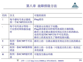 第八章 故障排除方法

代码   含义                  可能的原因
！    每个感叹号表示接收   Ping成功
     到一个ICMP回应应答
.    每个句号表示等待一           可能表示出现以下问题：
     个应答时网络服务超           Ping请求被访问控制列表或防火墙阻隔；
     时                   路径上某台路由器没有到达目的主机的路由，
                         也没有返回ICMP目标不可达消息；
                         路径上的某处发生了物理连接问题。
U    收到一条ICMP不可达 路径上的一台路由器没有到达目的主机的路由
     消息
C    收到一条ICMP源抑制 路径上的一台设备（可能是目的主机）收到过
     消息          多的流量
&    收到一条ICMP超时消 可能发生路由环路
     息
          方晖·三人行 http://www.330000.cn 0791-8526132、3800058   291
 