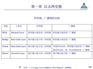 第一章 以太网交换


                               冲突域、广播域的比较


 设备          工作层                  冲突域                             广播域


HUB      Physical Layer   所有端口处在同一冲突域             所有端口处在同一广播域


Bridge   Data Link Layer 每个端口处于同一冲突域              所有端口处在同一广播域


Switch   Data Link Layer 每个端口处于同一冲突域              不划分VLAN：所有端口处在同一广播域
                                                  划分VLAN：同一VLAN处在同一广播域
Router   Network Layer    每个端口处于同一冲突域             每个端口处于同一广播域




                     方晖·三人行 http://www.330000.cn 0791-8526132、3800058   298
 