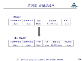 第四章 虚拟局域网


 Ethernet
目标MAC地址       源MAC地址         类型              数据部分               CRC
 6 bytes        6 bytes     2 bytes       46~1500 bytes         4 bytes




 IEEE 802.1Q
目标MAC地址       源MAC地址        TPID       TCI        数据部分           新的CRC
 6 bytes        6 bytes     2 bytes   2 bytes   46~1500 bytes     4 bytes




           方晖·三人行 http://www.330000.cn 0791-8526132、3800058                 354
 