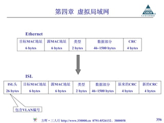 第四章 虚拟局域网


            Ethernet
           目标MAC地址         源MAC地址          类型            数据部分               CRC
            6 bytes          6 bytes      2 bytes      46~1500 bytes       4 bytes




            ISL
ISL头        目标MAC地址          源MAC地址          类型         数据部分           原来的CRC        新的CRC
26 bytes      6 bytes           6 bytes     2 bytes   46~1500 bytes     4 bytes      4 bytes




     包含VLAN编号

                        方晖·三人行 http://www.330000.cn 0791-8526132、3800058                       356
 