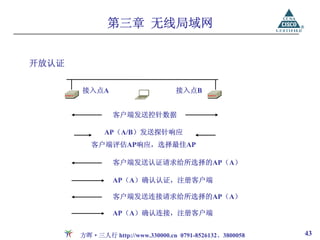 第三章 无线局域网


开放认证

       接入点A                       接入点B


                客户端发送控针数据

              AP（A/B）发送探针响应
          客户端评估AP响应，选择最佳AP

                客户端发送认证请求给所选择的AP（A）

                AP（A）确认认证，注册客户端

                客户端发送连接请求给所选择的AP（A）

                AP（A）确认连接，注册客户端


       方晖·三人行 http://www.330000.cn 0791-8526132、3800058   43
 