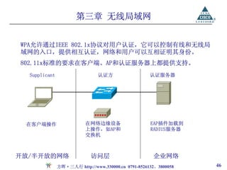 第三章 无线局域网


WPA允许通过IEEE 802.1x协议对用户认证，它可以控制有线和无线局
域网的入口，提供相互认证，网络和用户可以互相证明其身份。
802.11x标准的要求在客户端、AP和认证服务器上都提供支持。
  Supplicant                   认证方                   认证服务器




 在客户端操作                   在网络边缘设备                    EAP插件加载到
                          上操作，如AP和                   RADIUS服务器
                          交换机



开放/半开放的网络                   访问层                       企业网络
               方晖·三人行 http://www.330000.cn 0791-8526132、3800058   46
 