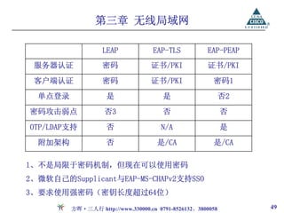 第三章 无线局域网

                   LEAP            EAP-TLS           EAP-PEAP
 服务器认证             密码              证书/PKI            证书/PKI
 客户端认证             密码              证书/PKI              密码1
  单点登录              是                  是                    否2
密码攻击弱点             否3                  否                    否
OTP/LDAP支持          否                 N/A                   是
  附加架构              否                是/CA              是/CA

1、不是局限于密码机制，但现在可以使用密码
2、微软自己的Supplicant与EAP-MS-CHAPv2支持SSO
3、要求使用强密码（密钥长度超过64位）
         方晖·三人行 http://www.330000.cn 0791-8526132、3800058        49
 