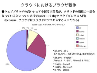 2008   12   Web




                  * 68.15% - IE ↓
                  (IE7 46.77%↓, IE6 20.46%↓, IE8 0.82%↑)
                  * 21.34% - Firefox↑
                  (Firefox3 17.18%↑, Firefox2 3.77%↓)
                  * 7.93% - Safari↑
                  * 1.04% - Chrome↑
                  * 0.71% - Opera
 