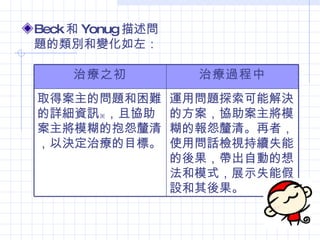 Beck 和 Yonug 描述問
題的類別和變化如左：

     治療之初            治療過程中
取得案主的問題和困難         運用問題探索可能解決
的詳細資訊※，且協助         的方案，協助案主將模
案主將模糊的抱怨釐清         糊的報怨釐清。再者，
，以決定治療的目標。         使用問話檢視持續失能
                   的後果，帶出自動的想
                   法和模式，展示失能假
                   設和其後果。
 