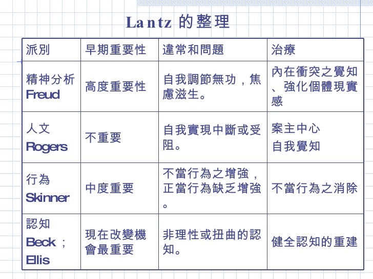認知行為學派