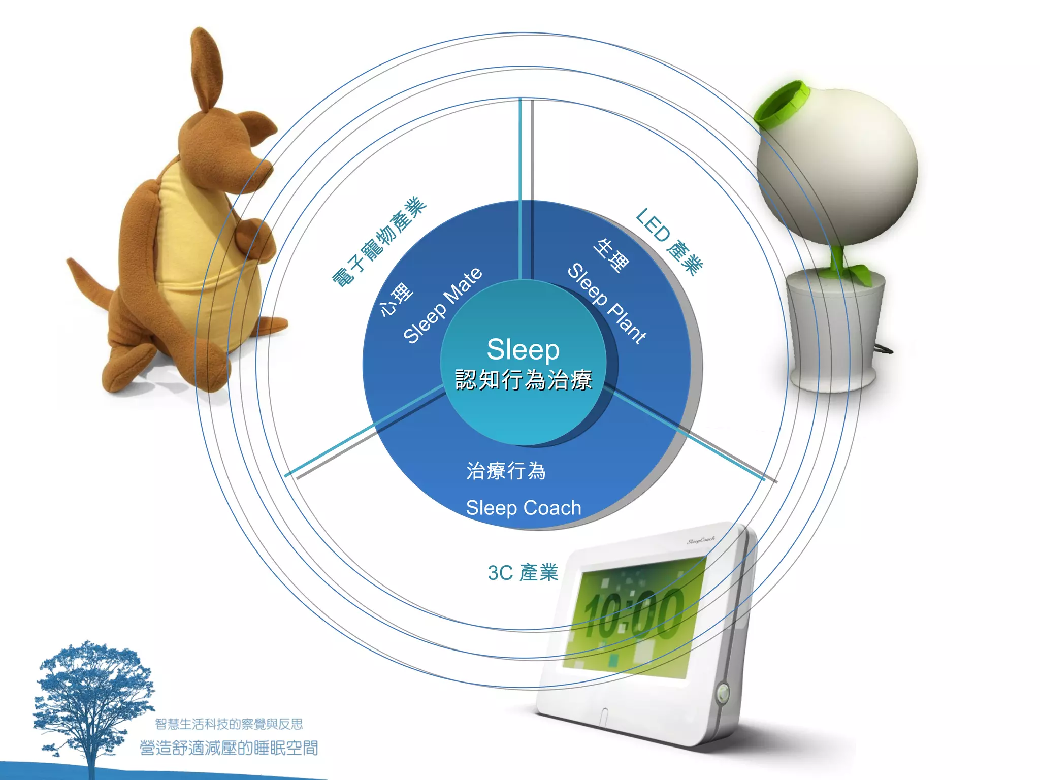 業




                                          LE
     產
     物




                                             D
                                生
 寵




                                                產
                                 理
 子




                                                 業
                                  Sl
                   e
電




                   at




                                    ee
      理

              M




                                       p
     心

               p




                                         Pl
            ee




                                           an
                        Sleep
         Sl




                                          t
                   認知行為治療


                    治療行為
                    Sleep Coach


                        3C 產業
 