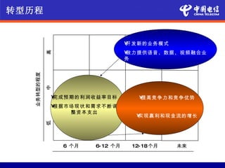 转型历程


                                   开发新的业务模式
                                   •
                                   致力提供语音、数据、视频融合业
                                   •
             高
                                   务
   业务转型的程度

             中




             完成预期的利润收益率目标
             •                        提高竞争力和竞争优势
                                      •
             根据市场现状和需求不断调
             •
                整资本支出
                                     实现赢利和现金流的增长
                                     •
             低




                 6 个月   6- 12 个月    12- 18个月   未来
 